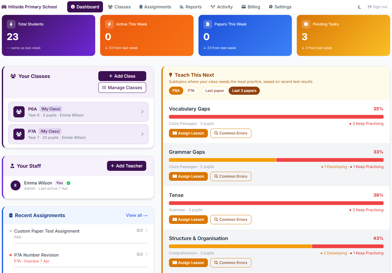 Teacher dashboard showing class stats, Teach This Next suggestions and recent assignments